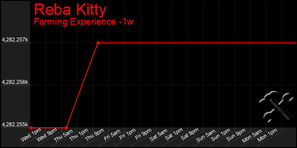 Last 7 Days Graph of Reba Kitty