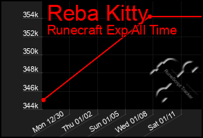 Total Graph of Reba Kitty