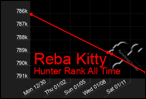 Total Graph of Reba Kitty