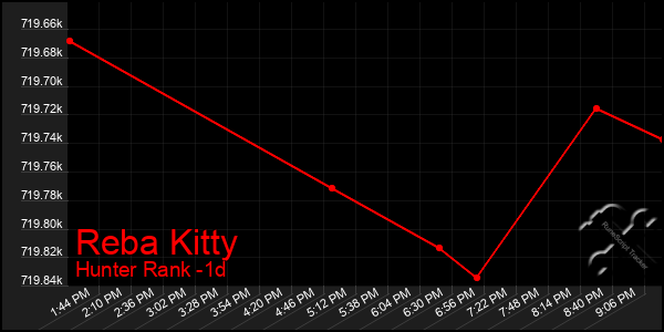 Last 24 Hours Graph of Reba Kitty