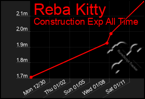 Total Graph of Reba Kitty