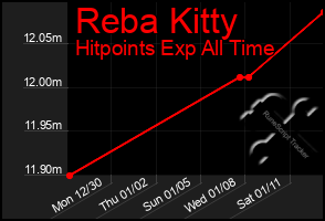 Total Graph of Reba Kitty