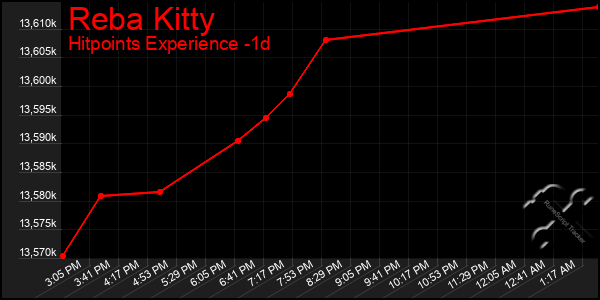 Last 24 Hours Graph of Reba Kitty