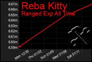 Total Graph of Reba Kitty