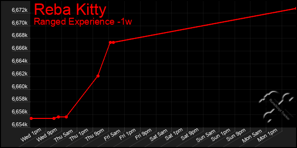 Last 7 Days Graph of Reba Kitty