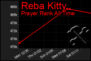 Total Graph of Reba Kitty