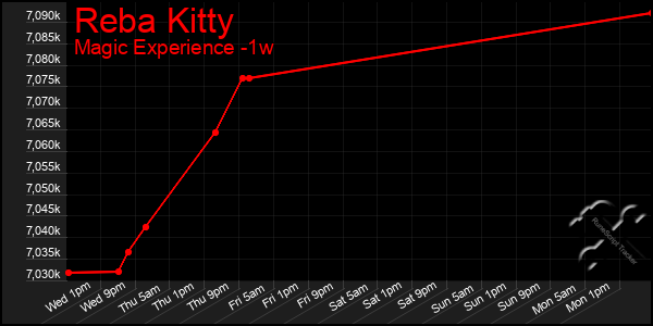 Last 7 Days Graph of Reba Kitty