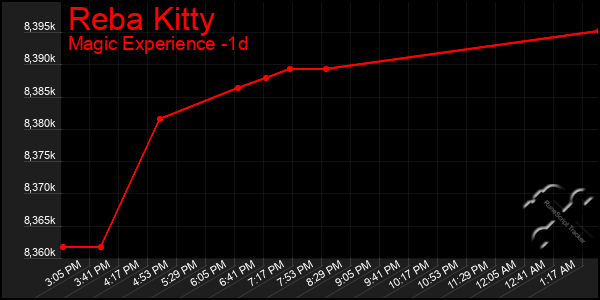 Last 24 Hours Graph of Reba Kitty