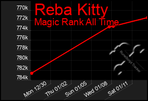 Total Graph of Reba Kitty