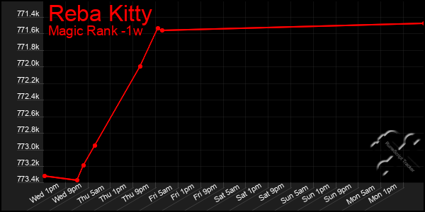 Last 7 Days Graph of Reba Kitty