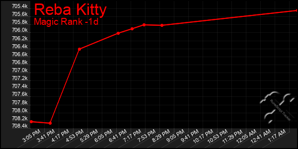 Last 24 Hours Graph of Reba Kitty