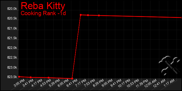 Last 24 Hours Graph of Reba Kitty