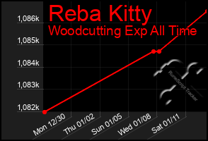 Total Graph of Reba Kitty