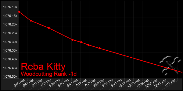 Last 24 Hours Graph of Reba Kitty