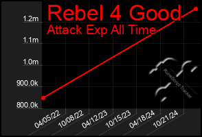 Total Graph of Rebel 4 Good