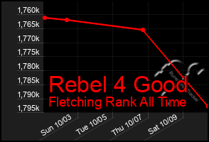 Total Graph of Rebel 4 Good