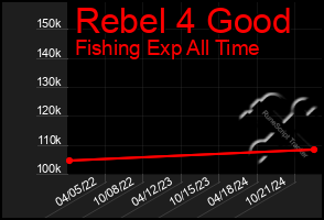 Total Graph of Rebel 4 Good