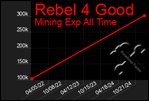 Total Graph of Rebel 4 Good