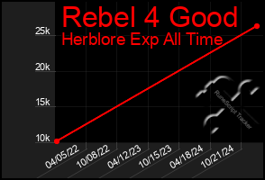 Total Graph of Rebel 4 Good