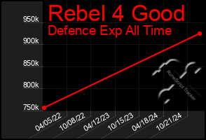 Total Graph of Rebel 4 Good