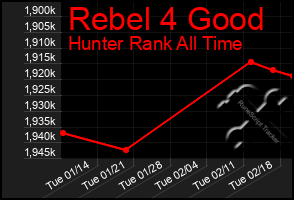 Total Graph of Rebel 4 Good