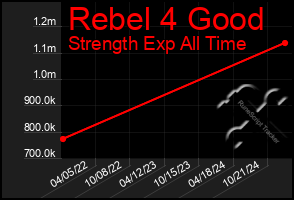 Total Graph of Rebel 4 Good