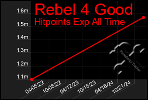 Total Graph of Rebel 4 Good