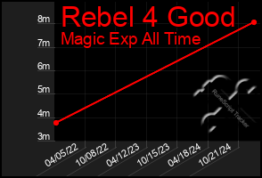 Total Graph of Rebel 4 Good