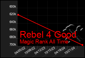 Total Graph of Rebel 4 Good