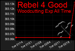 Total Graph of Rebel 4 Good