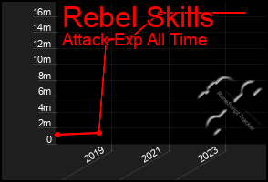 Total Graph of Rebel Skills