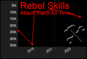 Total Graph of Rebel Skills