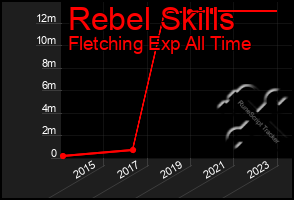 Total Graph of Rebel Skills