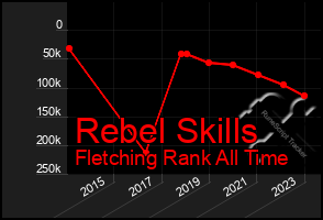 Total Graph of Rebel Skills