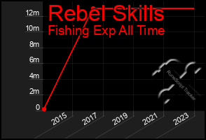 Total Graph of Rebel Skills