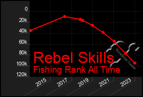 Total Graph of Rebel Skills