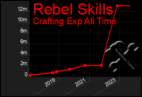 Total Graph of Rebel Skills