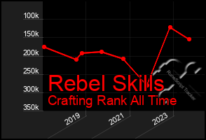 Total Graph of Rebel Skills