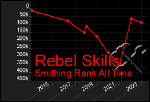 Total Graph of Rebel Skills