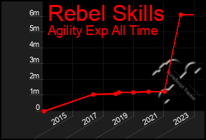 Total Graph of Rebel Skills