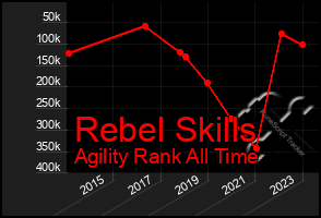 Total Graph of Rebel Skills