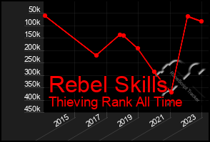 Total Graph of Rebel Skills