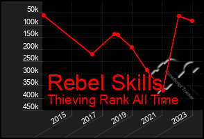 Total Graph of Rebel Skills