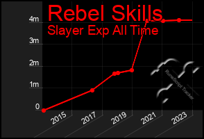 Total Graph of Rebel Skills