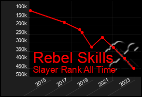 Total Graph of Rebel Skills