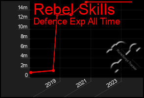 Total Graph of Rebel Skills