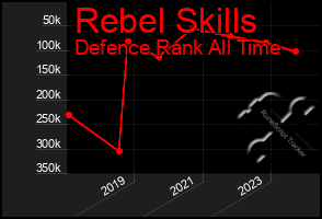 Total Graph of Rebel Skills