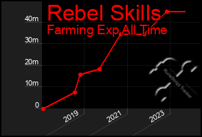 Total Graph of Rebel Skills