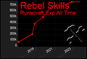 Total Graph of Rebel Skills