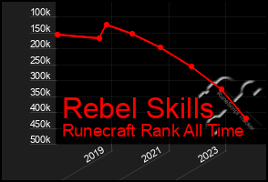 Total Graph of Rebel Skills